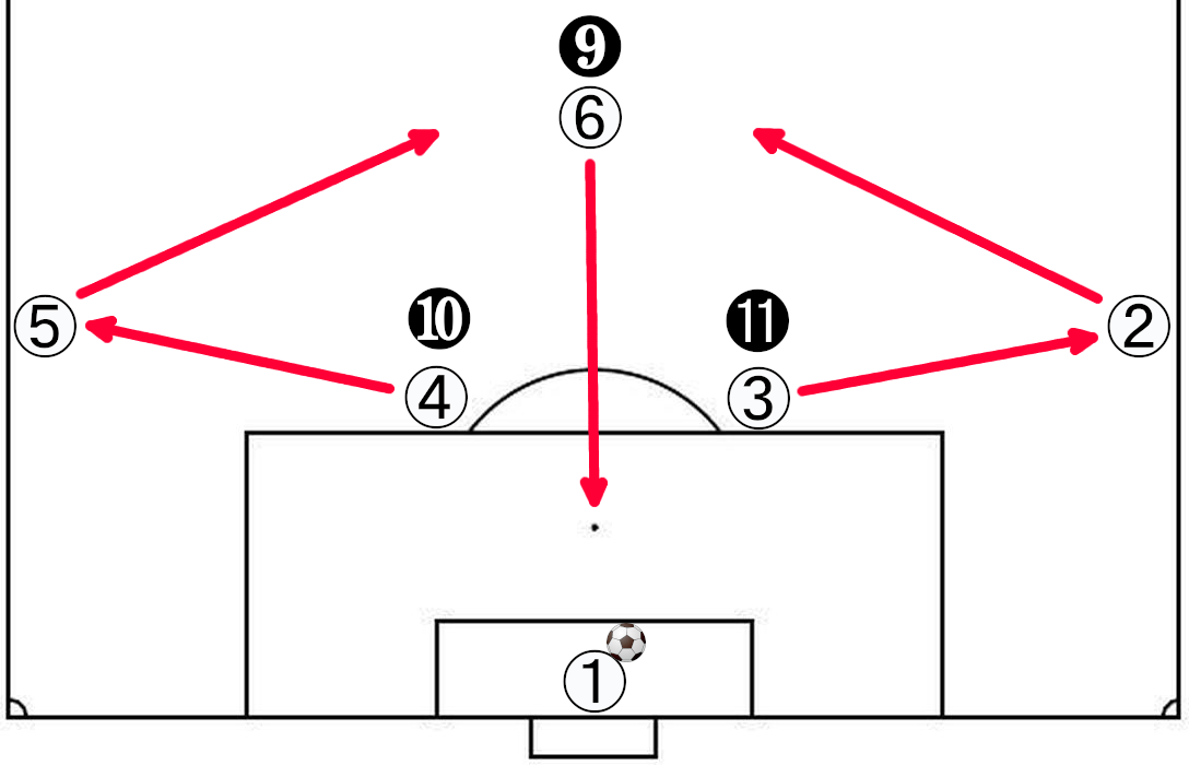 ゴールキックも劇的改善 偽サイドバックより簡単な3バック 4バックの可変システムによるビルドアップの方法 8人制サッカーでも使える Players First 初心者コーチのためのサッカー指導ガイド