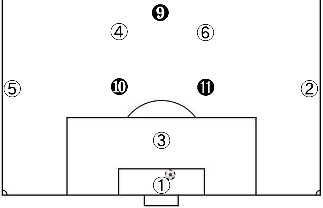 ゴールキックも劇的改善 偽サイドバックより簡単な3バック 4バックの可変システムによるビルドアップの方法 8人制サッカーでも使える Players First 初心者コーチのためのサッカー指導ガイド